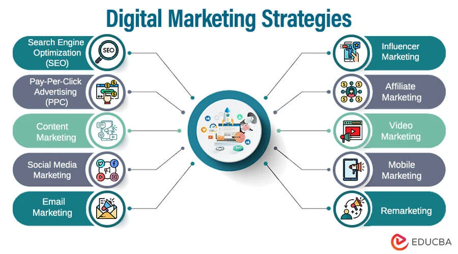 Top 10Digital Marketing Strategies for Startups